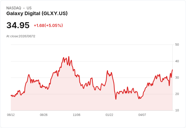 【22:15 即時新聞】Galaxy Digital(GLXY) 盤中勁揚逾5% 受惠加密金融服務題材與買進評等