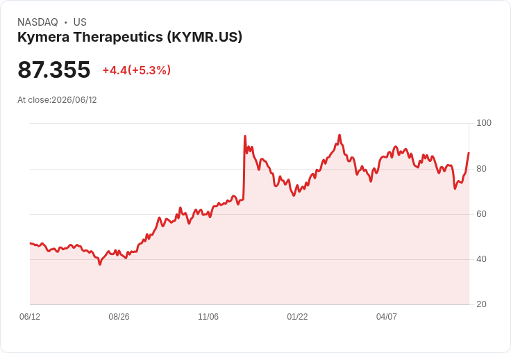 【22:55 即時新聞】Kymera Therapeutics(KYMR) 暴漲逾5％／受分子膠(molecular glue)題材與大型藥廠合作激勵