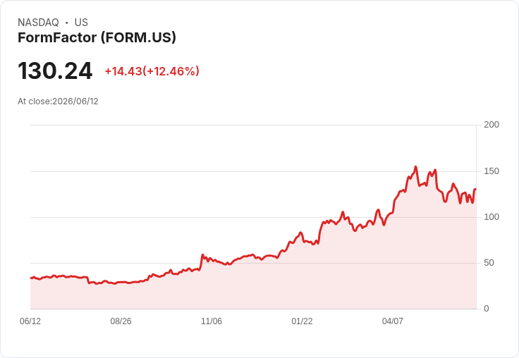 FormFactor (FORM) 股價今日飆升5.5％，分析師看好未來成長潛力！