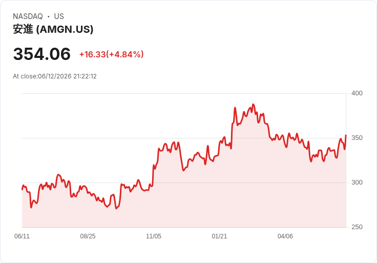 亞美基（Amgen）5000萬美元藥物Tavneos面臨FDA撤回挑戰，獲得杜克大學支援