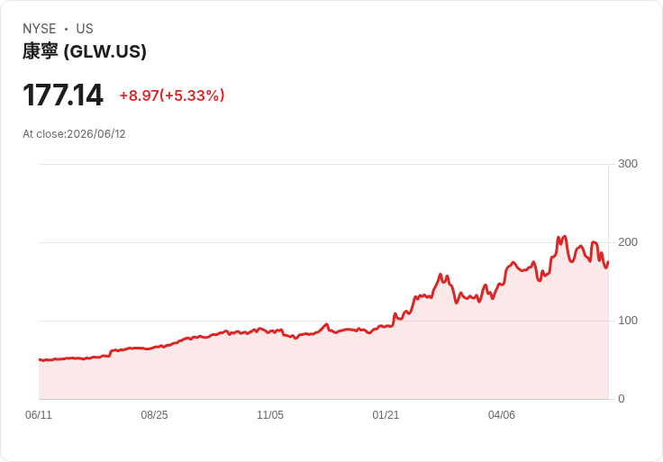 【03:30 即時新聞】Corning(GLW) 大漲5%:與 Amazon 光纖長約及光學需求強勁帶動買盤