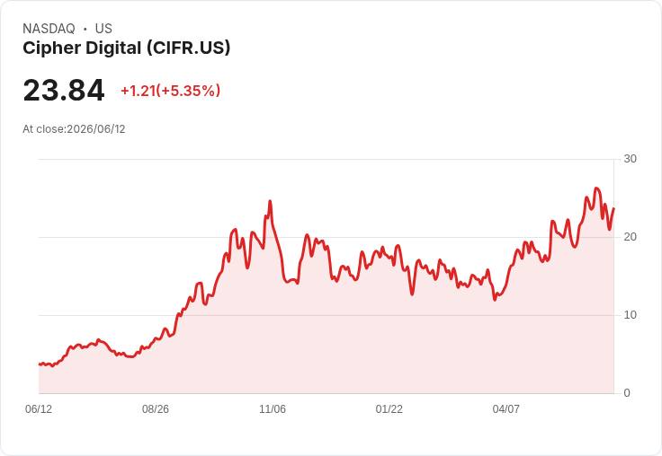 【21:32 即時新聞】Cipher Digital (CIFR) 盤中勁揚逾5％ 技術指標續強、站穩長期均線之上