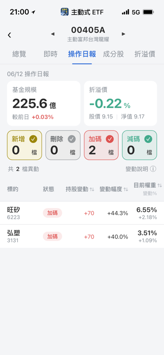 【00405A】06/12 操作日報｜經理人集中火力，狂買先進封裝設備！