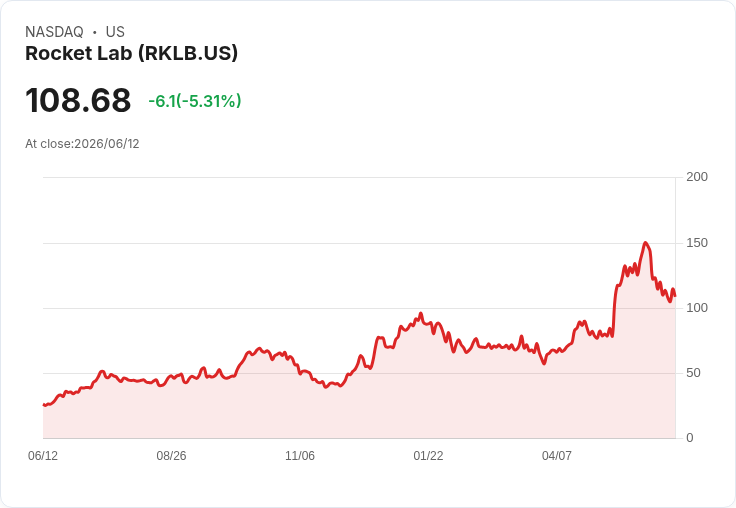 【21:33 即時新聞】Rocket Lab(RKLB) 股價重挫逾5％／估值壓力、資金轉向 SpaceX IPO 壓抑買氣