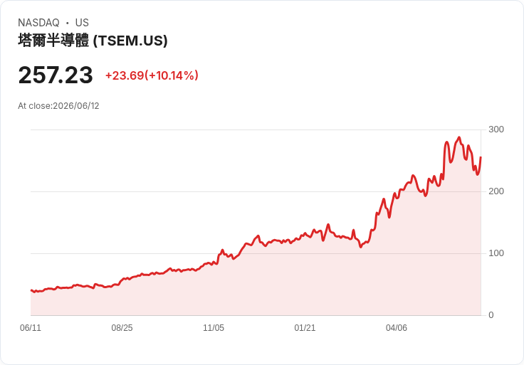 【03:30 即時新聞】Tower Semiconductor(TSEM) 飆漲逾10% / 日KD低檔反彈、MACD負值收斂帶動技術性反彈