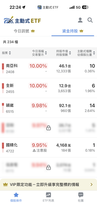 06/12 主動式ETF共識｜旺矽5家狂掃、臻鼎大幅增倉三成