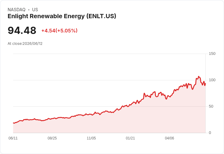 【03:31 即時新聞】Enlight Renewable Energy(ENLT) 暴漲5.0%:技術指標由弱轉強引爆買盤