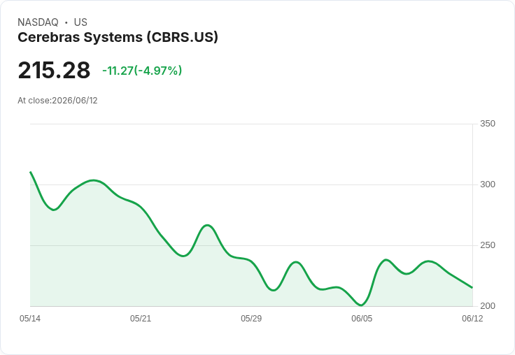 【21:41 即時新聞】Cerebras Systems(CBRS) 跌5％／IPO 後資金轉向與籌資風險升溫承壓