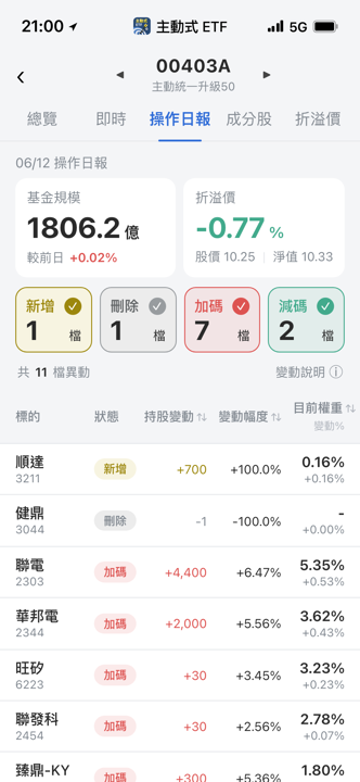 【00403A】06/12 操作日報｜經理人重手加碼半導體測試與晶圓代工