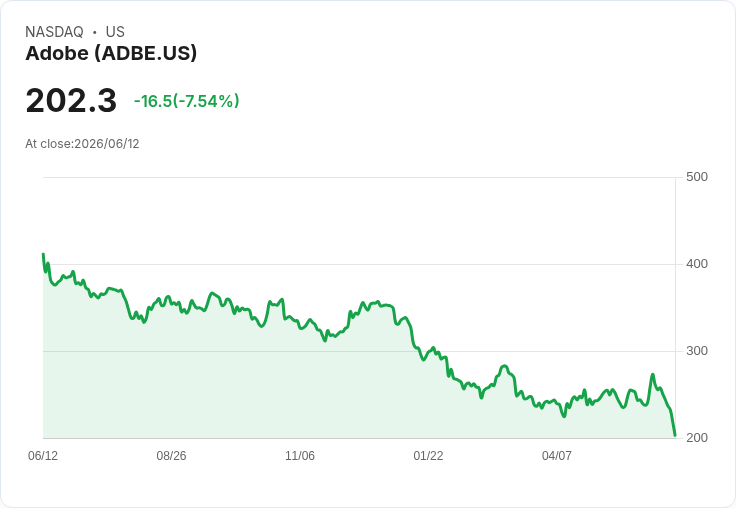 【21:30 即時新聞】Adobe/ADBE 重挫逾7% 再創多年新低:財測利多難掩獲利率失色與高層動盪