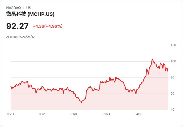 【01:44 即時新聞】Microchip Technology(MCHP) 漲逾5％／短線跌深反彈、技術指標止跌回升