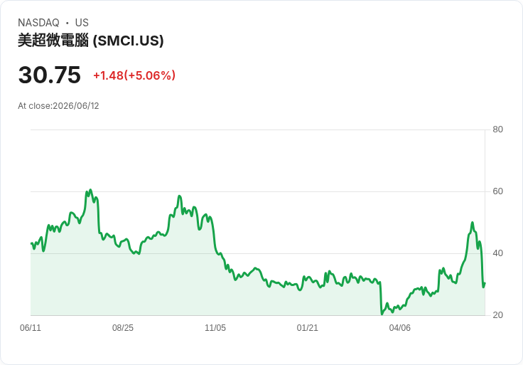 【02:27 即時新聞】Super Micro Computer（SMCI）急漲逾5％／先前因7億美元增發重挫後技術性反彈