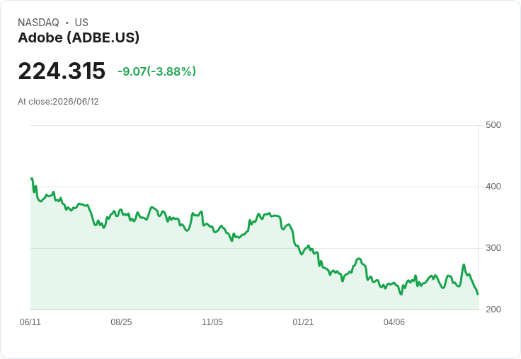 Adobe 股價跌至2019年以來最低點，市場焦點轉向即將公佈的財報