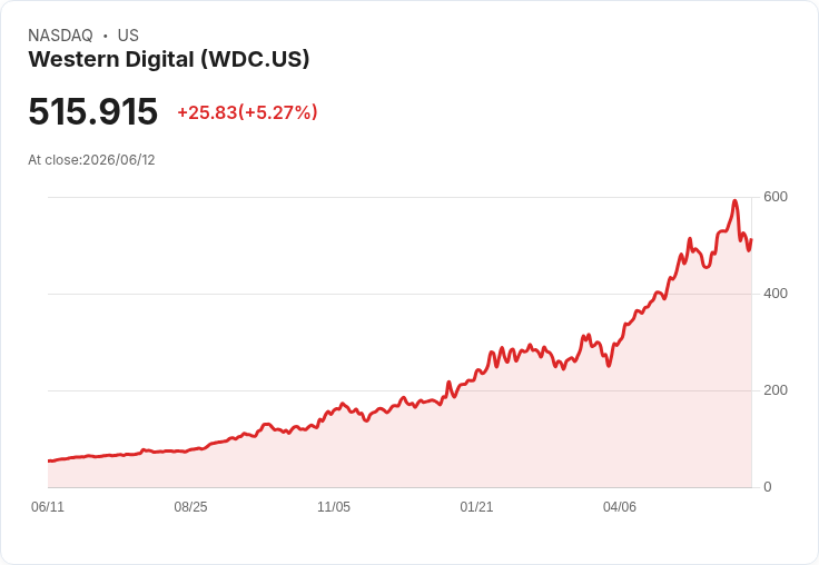 【01:31 即時新聞】Western Digital(WDC) 盤中勁揚逾5％ 記憶體族群反彈帶動走高