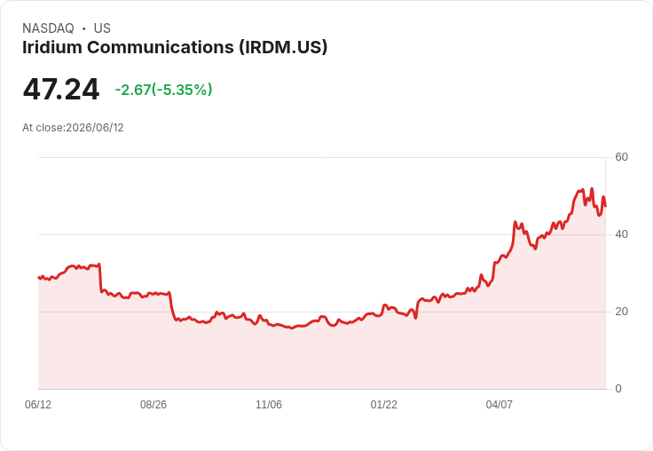 【21:38 即時新聞】Iridium Communications(IRDM) 重挫逾5％／自高點回落 據報已較近期高點跌逾7％