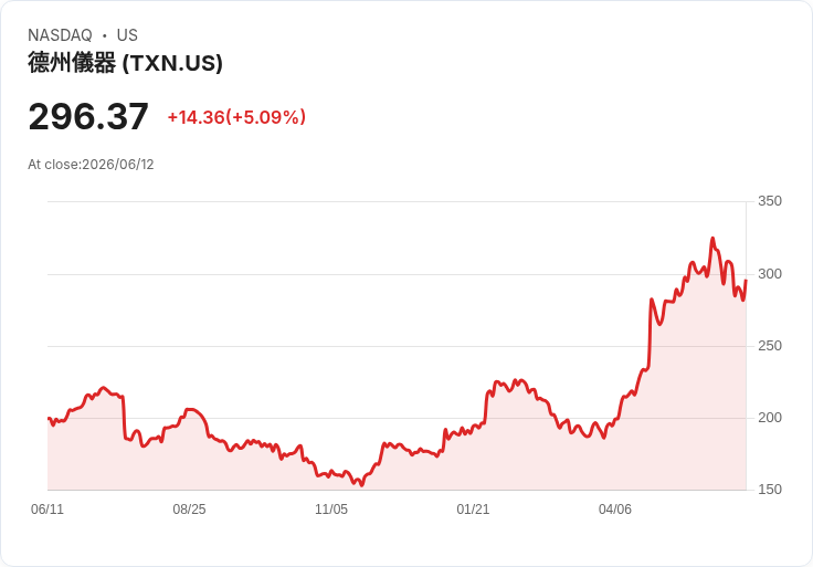 【01:45 即時新聞】Texas Instruments(TXN) 飆漲5.1%/逼近300美元 關鍵在AI題材與外資調高目標價