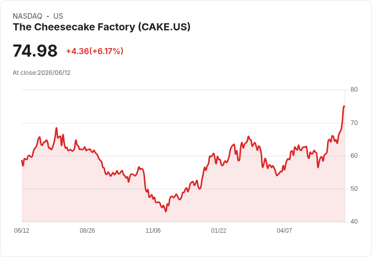起死回生！起司蛋糕工廠 (CAKE) 股價因強勁財報及升級評級暴漲5.5％！