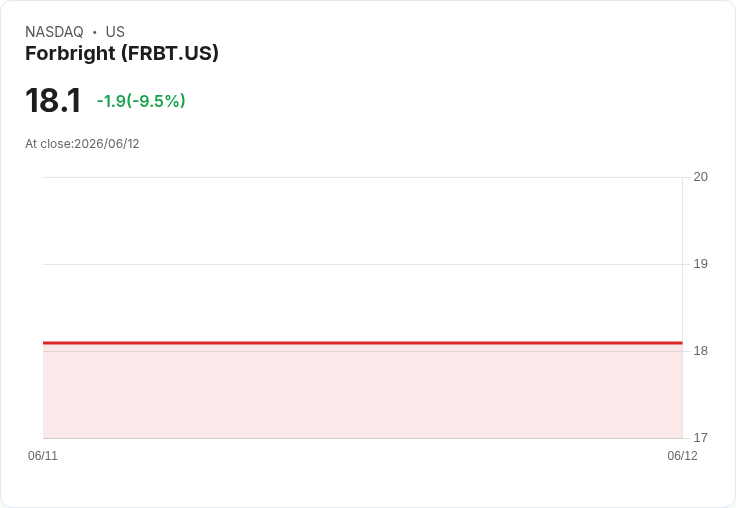 數位貸款公司Forbright IPO開盤下跌3％，投資者反應冷淡