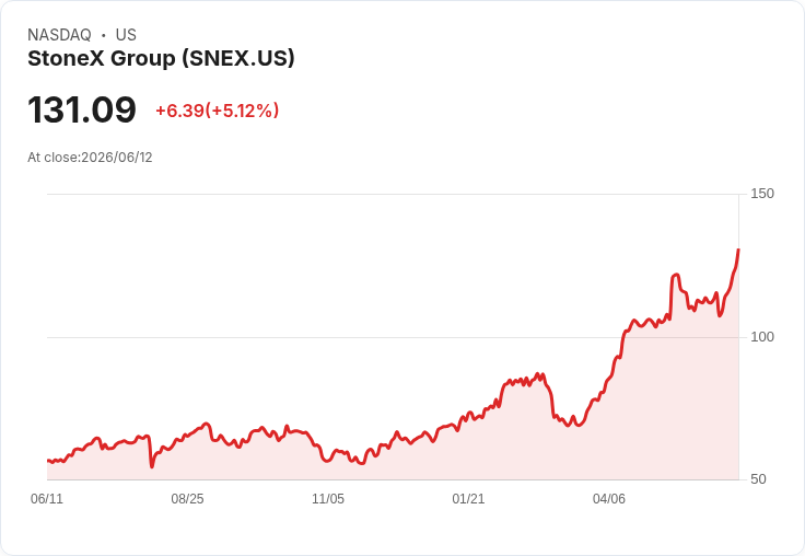 【03:30 即時新聞】StoneX Group (SNEX) 大漲逾5％／入列金融市場通路高評等股帶動買氣