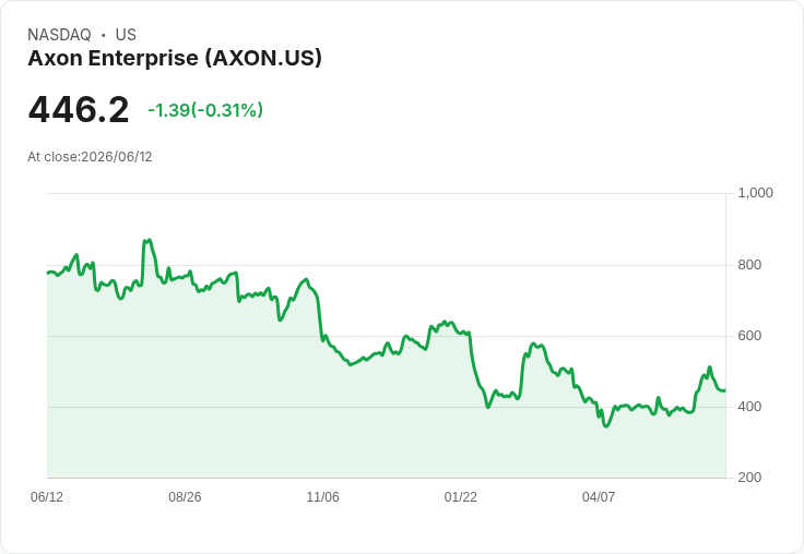 溫哥華警方首度部署Axon無人機技術，提升執法效率與溝通能力！