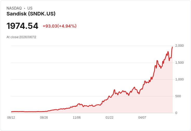 【21:57 即時新聞】Sandisk(SNDK) 5% 續創歷史新高/受記憶體族群反彈與換股題材激勵