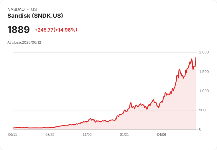 【03:35 即時新聞】Sandisk(SNDK) 勁揚15%:記憶體族群反彈帶動、AI 題材資金回流