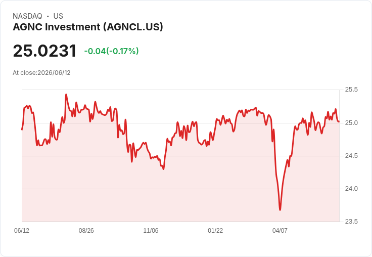 AGNC投資公司宣佈每股$0.4344的季度股息，收益率高達6.95％！