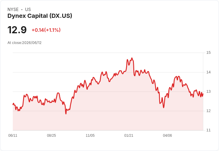Dynex Capital 宣佈每股 $0.17 股息，穩定收益引關注！