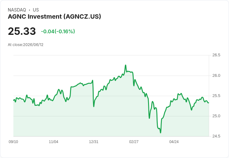 AGNC投資公司宣佈每股$0.5469季度股息，收益率達8.63％！