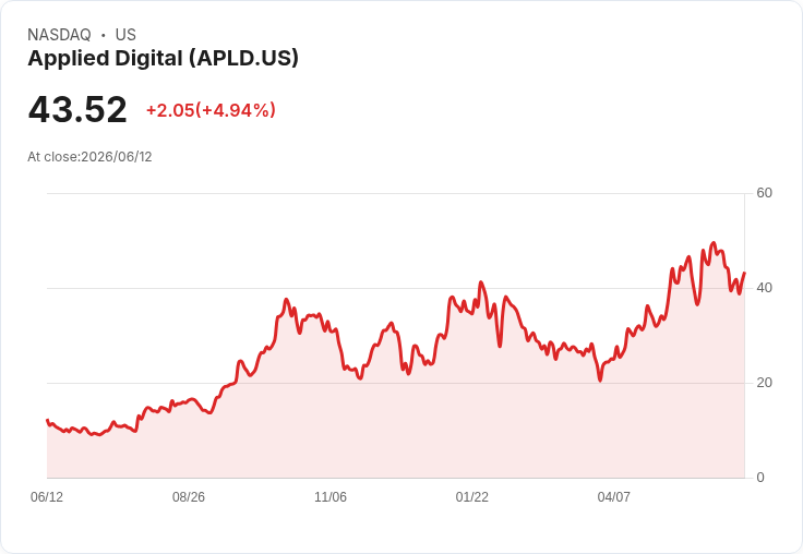 【21:40 即時新聞】Applied Digital(APLD) 勁揚逾5％｜AI資料中心高收益債熱銷、融資成本下降激勵買盤