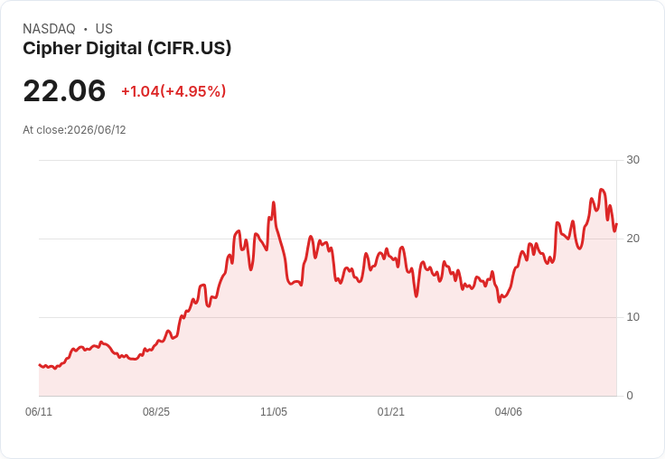 【01:42 即時新聞】Cipher Digital(CIFR) 盤中勁揚逾5% 震盪後技術指標轉強點火