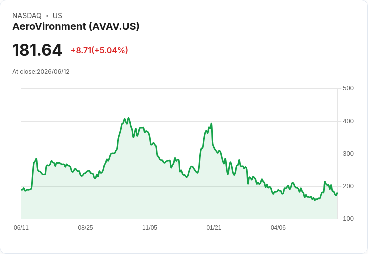 【01:42 即時新聞】AeroVironment(AVAV) 盤中勁揚逾5%/KD高檔回落、MACD動能轉弱下的技術性反彈
