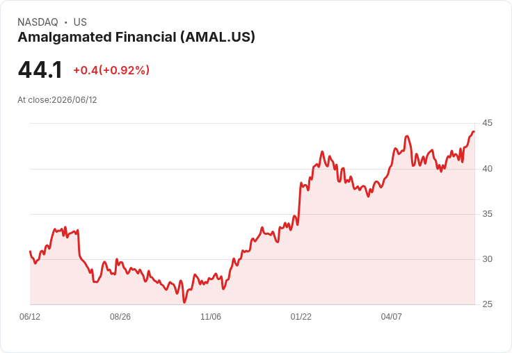 Amalgamated Financial 增加3130萬美元股票回購計劃，總額達4000萬美元！