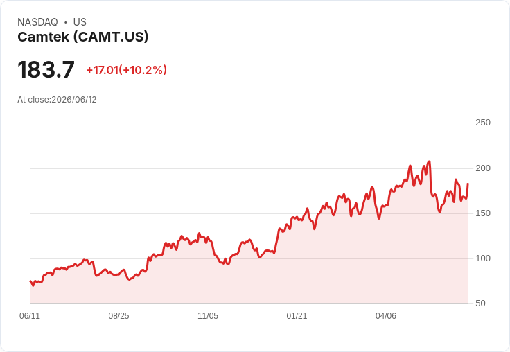 【03:57 即時新聞】Camtek (CAMT) 暴漲逾10%/技術指標轉強帶動多頭買盤回流