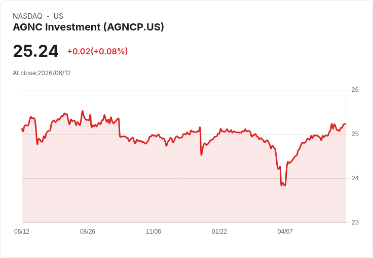 AGNC INVT 宣佈每股派息 $0.5488，投資者期待高達 8.69％ 的回報！