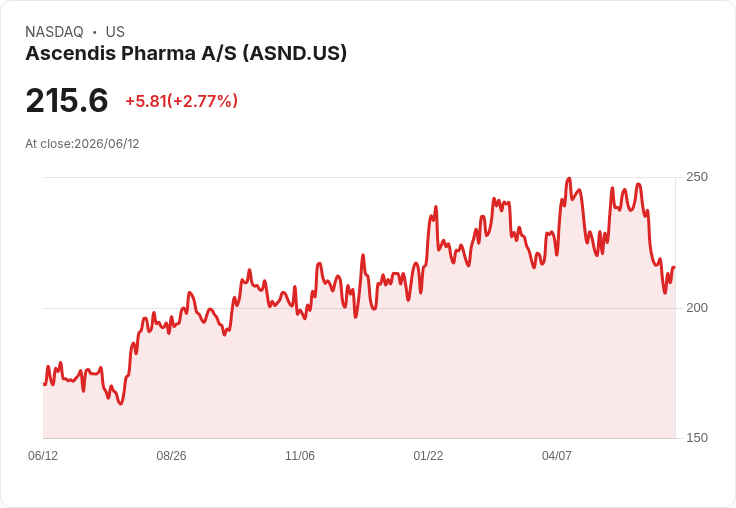 Ascendis Pharma 宣佈五年期 Yorvipath 研究顯示持續療效，為低甲狀旁腺素症患者帶來新希望！
