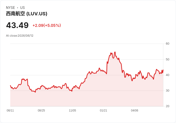 【03:27 即時新聞】Southwest Airlines / LUV 大漲逾5％：技術指標翻多、站穩中長期均線