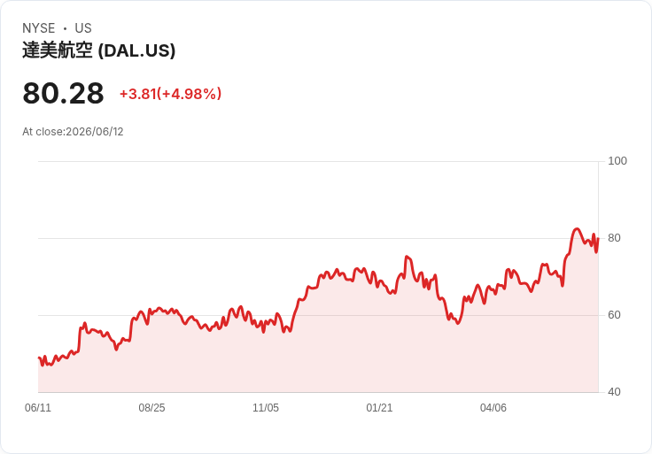 【01:45 即時新聞】Delta Air Lines(DAL) 飆漲5％ 攻高至80.3 美元、技術指標高檔震盪