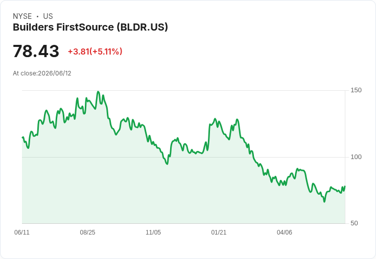 【03:50 即時新聞】Builders FirstSource (BLDR) 飆漲逾5％／KD、MACD 持續轉強帶動技術面反彈