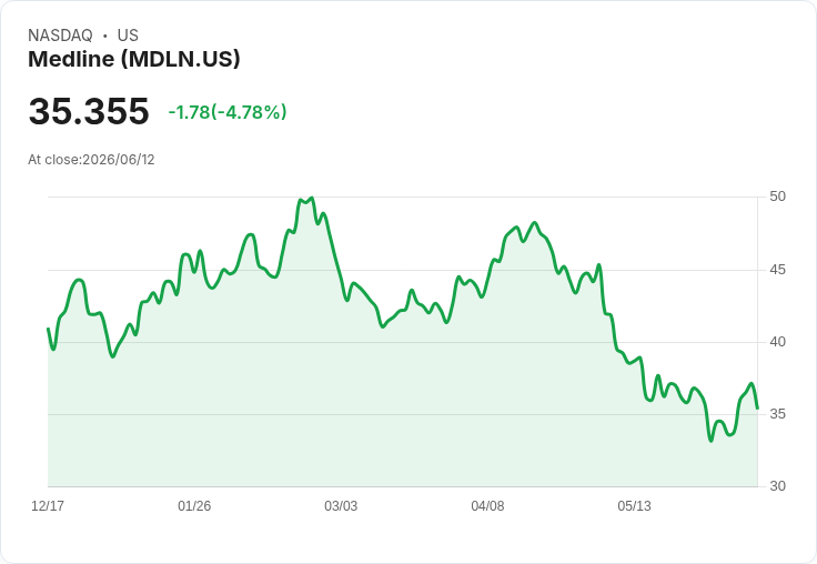 【21:31 即時新聞】Medline(MDLN) 重挫逾5％／技術指標雖轉多但股價拉回整理