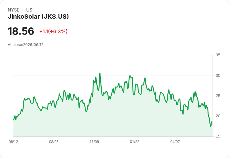 金科太陽能宣佈每股美國存託憑證派息1.50美元,較去年增15%!