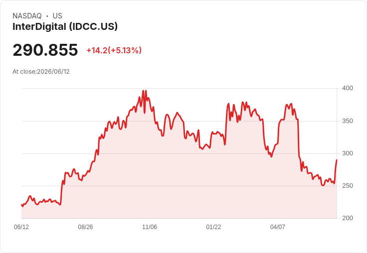 【21:40 即時新聞】InterDigital(IDCC) 飆漲逾5％／與 Amazon 和解授權、擴大串流專利版圖