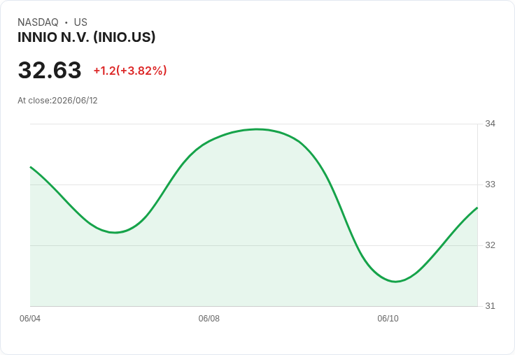 【02:55 即時新聞】INNIO N.V. (INIO) 盤中勁揚5％ 上漲動能延續MACD多頭走勢