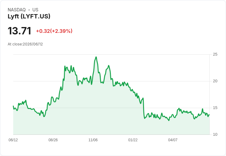 Lyft 聯手 Uber 反對紐約市駕駛者保護法，爭取平臺安全與靈活性！
