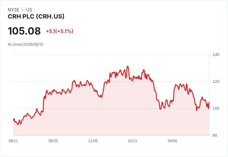 【03:38 即時新聞】CRH PLC (CRH) 盤中勁揚逾5%/短期技術面自低檔反彈