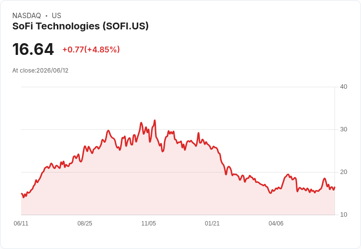 【03:55 即時新聞】SoFi Technologies(SOFI) 盤中勁揚逾5% 技術指標轉強帶動買盤回流