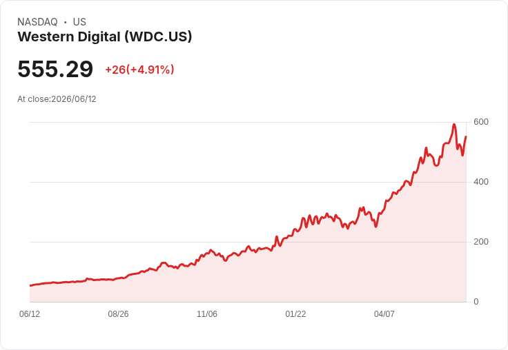 【21:51 即時新聞】Western Digital(WDC) 大漲逾5%/記憶體族群反彈+啟動 Sandisk 持股換股操作