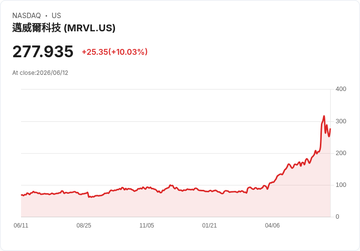 【03:12 即時新聞】Marvell Technology(MRVL) 大漲逾10％　將納入 S&P 500 激勵買盤湧入