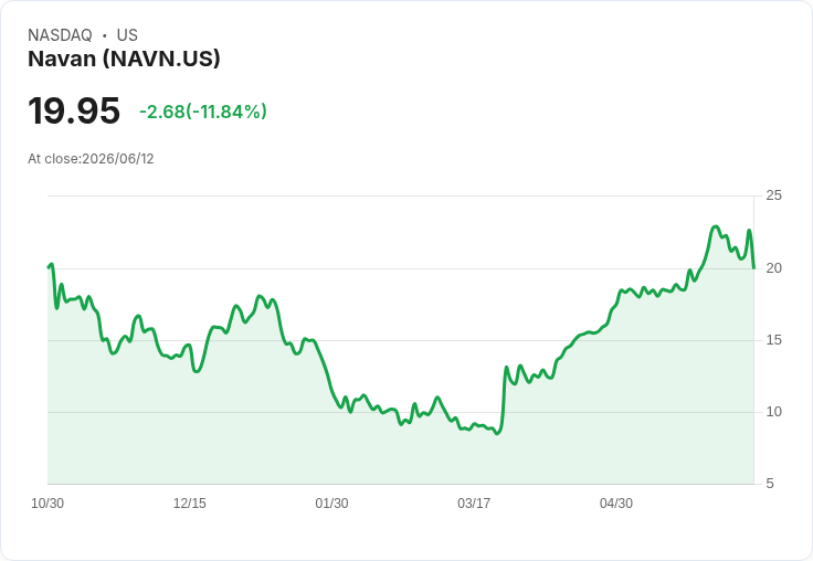 【21:30 即時新聞】Navan（NAVN）重挫8.3％／回吐財報利多漲勢、獲利佳但先前已大漲