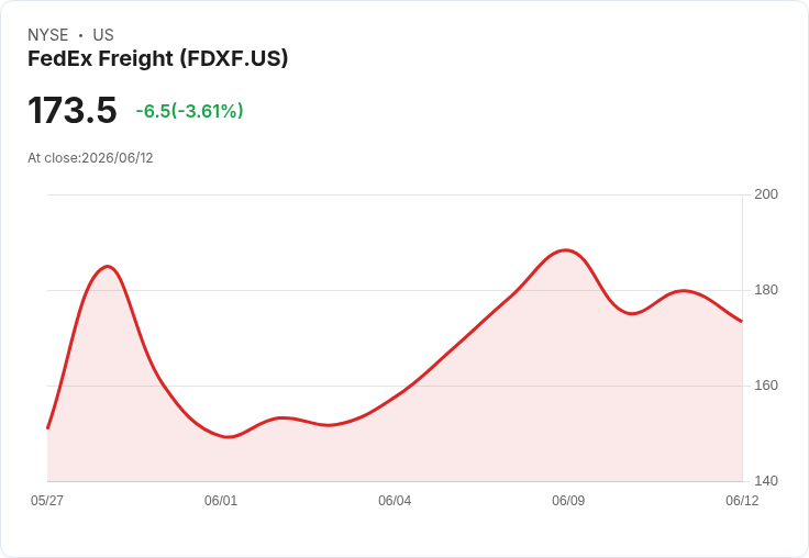 【23:32 即時新聞】FedEx Freight(FDXF) 盤中重挫5％　技術指標高檔轉弱引發獲利了結賣壓